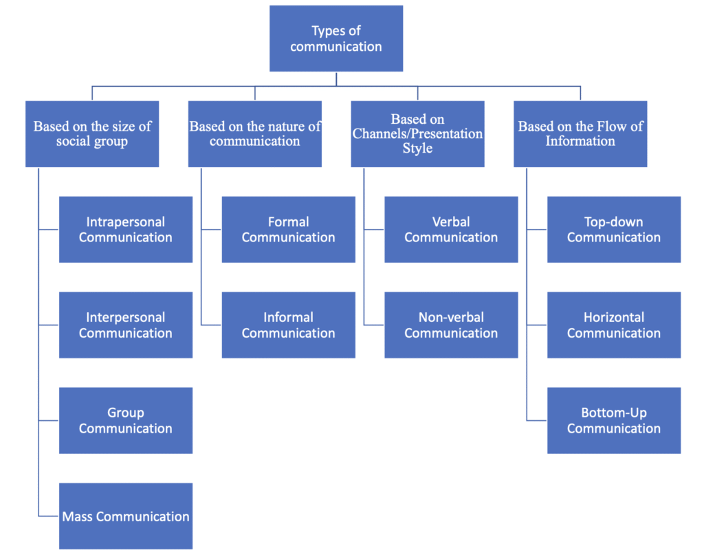 Image of types of communication