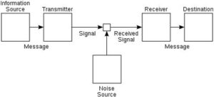 Shannon and Weaver's Mathematical Model of Communication